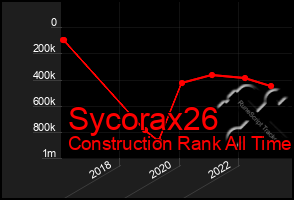 Total Graph of Sycorax26