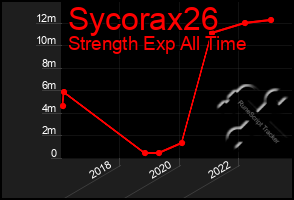 Total Graph of Sycorax26