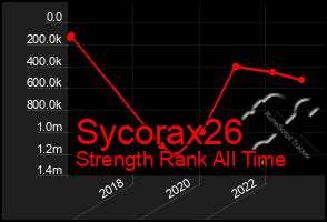 Total Graph of Sycorax26