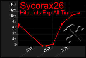 Total Graph of Sycorax26