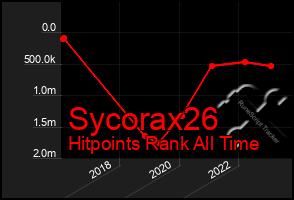 Total Graph of Sycorax26