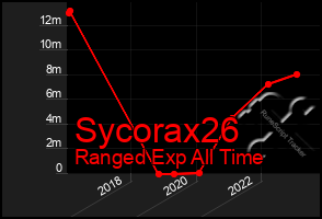 Total Graph of Sycorax26