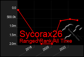 Total Graph of Sycorax26