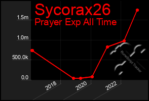 Total Graph of Sycorax26