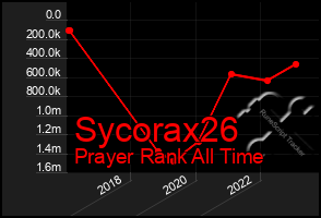 Total Graph of Sycorax26