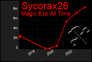 Total Graph of Sycorax26