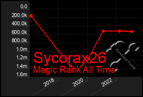 Total Graph of Sycorax26