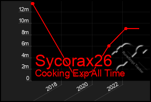 Total Graph of Sycorax26