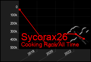 Total Graph of Sycorax26