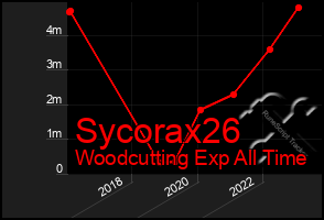 Total Graph of Sycorax26