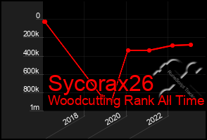 Total Graph of Sycorax26