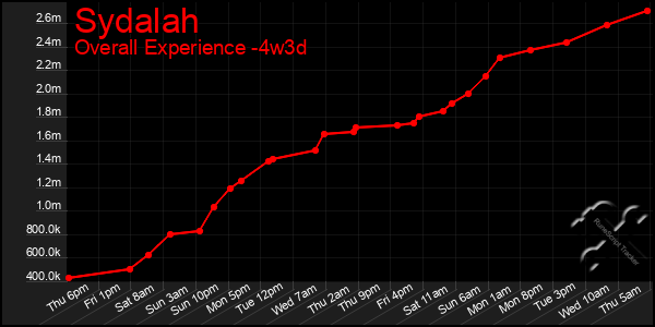Last 31 Days Graph of Sydalah