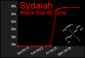 Total Graph of Sydalah