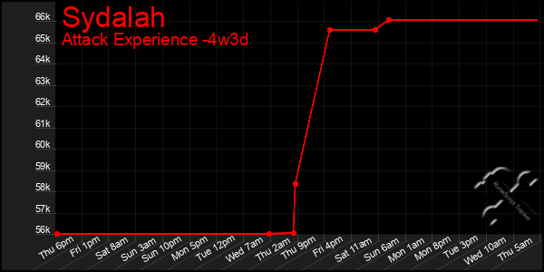 Last 31 Days Graph of Sydalah