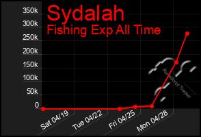 Total Graph of Sydalah