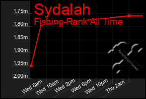 Total Graph of Sydalah