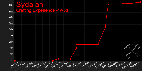 Last 31 Days Graph of Sydalah