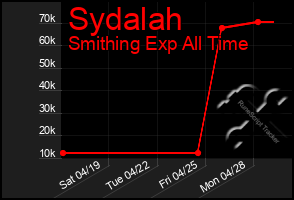 Total Graph of Sydalah