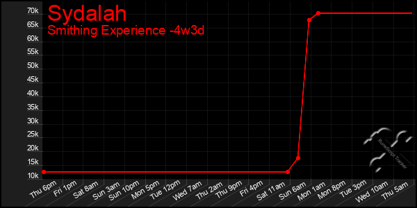 Last 31 Days Graph of Sydalah