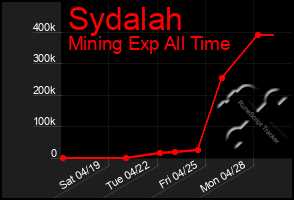 Total Graph of Sydalah