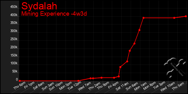 Last 31 Days Graph of Sydalah