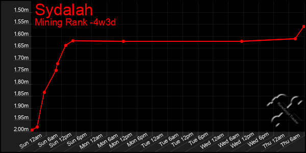 Last 31 Days Graph of Sydalah