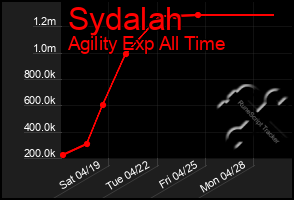 Total Graph of Sydalah