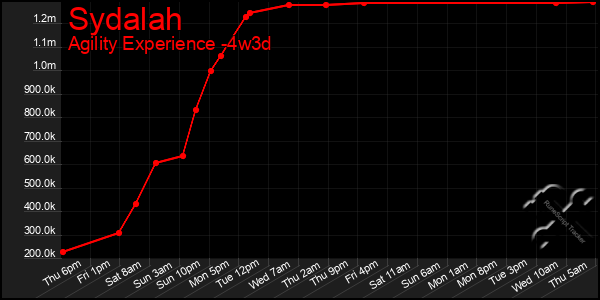 Last 31 Days Graph of Sydalah