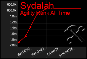 Total Graph of Sydalah