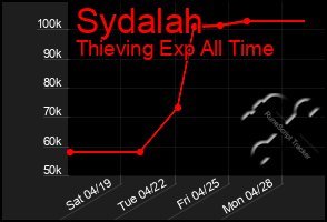 Total Graph of Sydalah