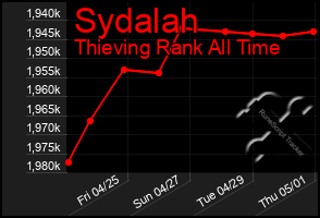Total Graph of Sydalah