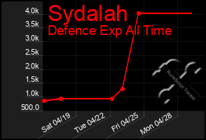 Total Graph of Sydalah