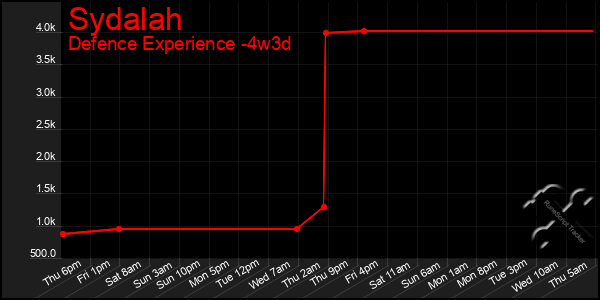 Last 31 Days Graph of Sydalah