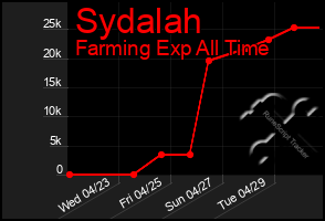 Total Graph of Sydalah