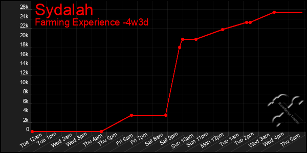 Last 31 Days Graph of Sydalah
