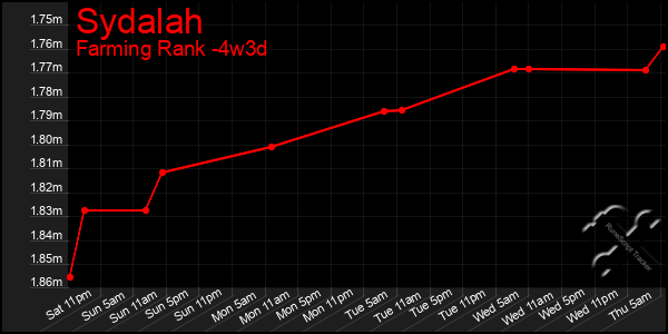 Last 31 Days Graph of Sydalah