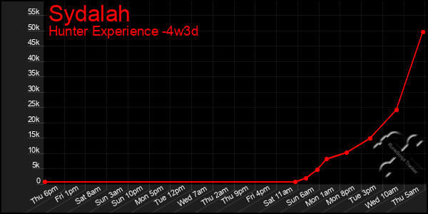 Last 31 Days Graph of Sydalah
