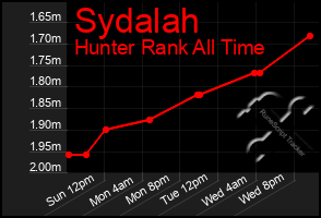 Total Graph of Sydalah