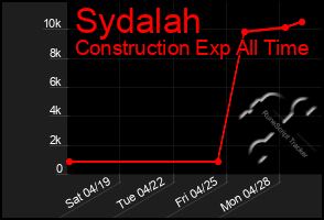 Total Graph of Sydalah