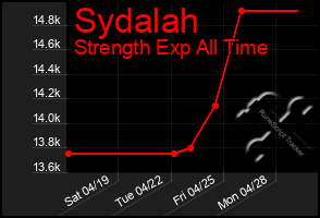 Total Graph of Sydalah