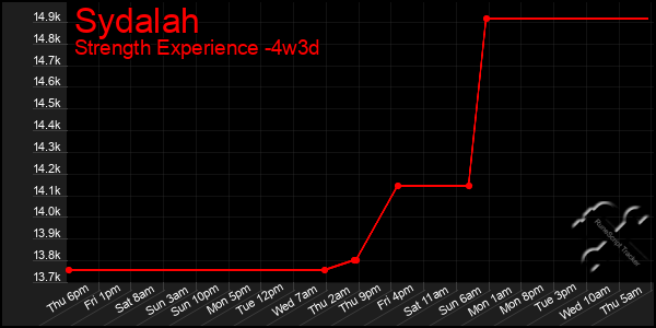 Last 31 Days Graph of Sydalah