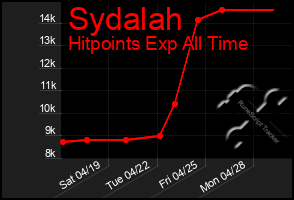 Total Graph of Sydalah