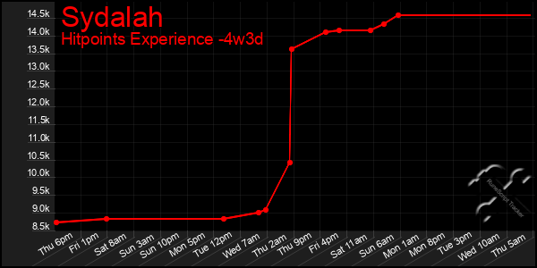 Last 31 Days Graph of Sydalah
