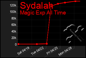 Total Graph of Sydalah