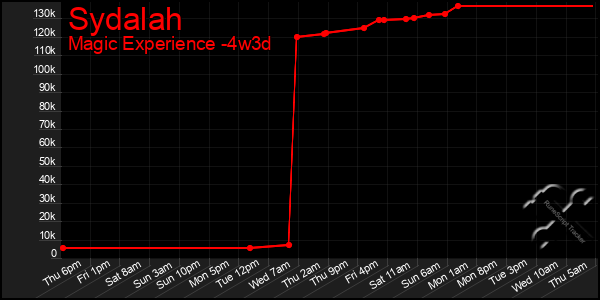 Last 31 Days Graph of Sydalah