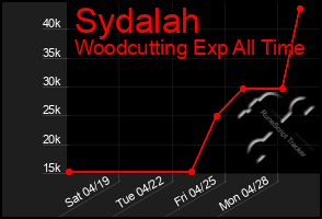 Total Graph of Sydalah