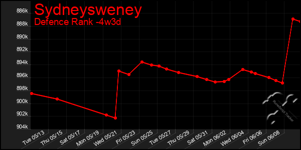 Last 31 Days Graph of Sydneysweney