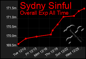 Total Graph of Sydny Sinful