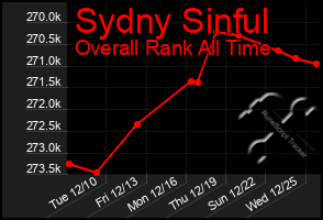 Total Graph of Sydny Sinful