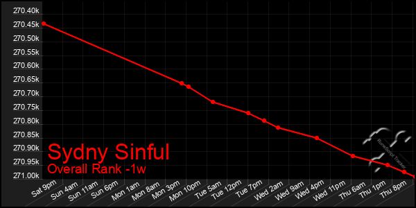 1 Week Graph of Sydny Sinful